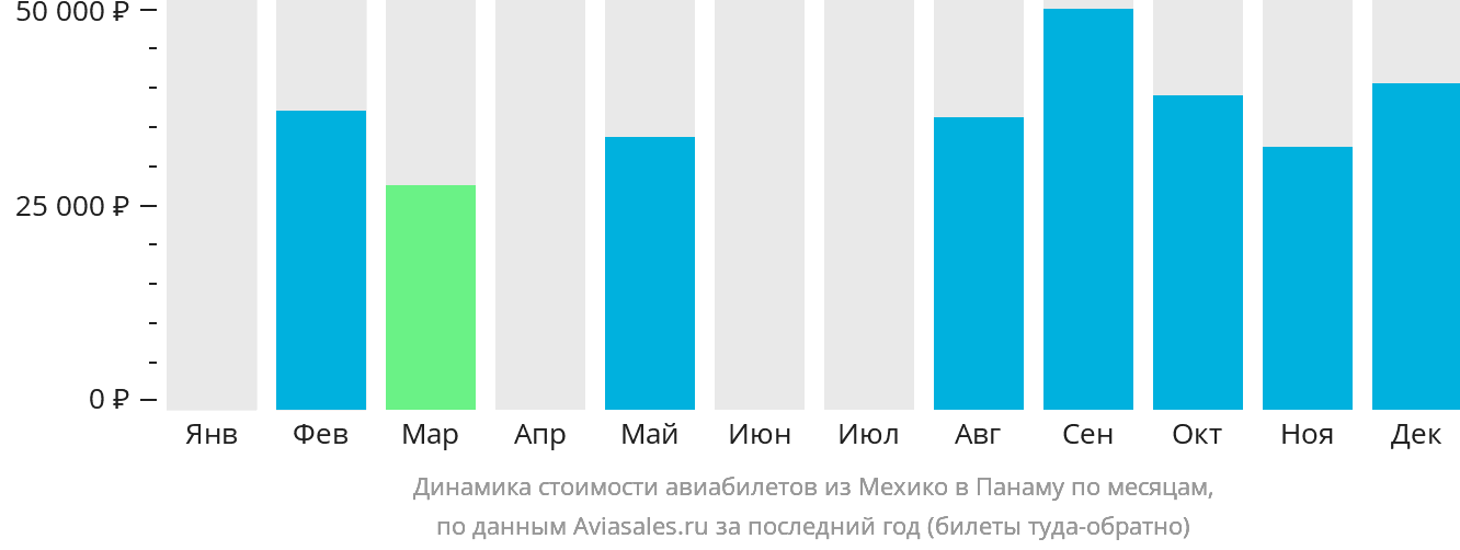 Динамика стоимости авиабилетов из Мехико в Панаму по месяцам