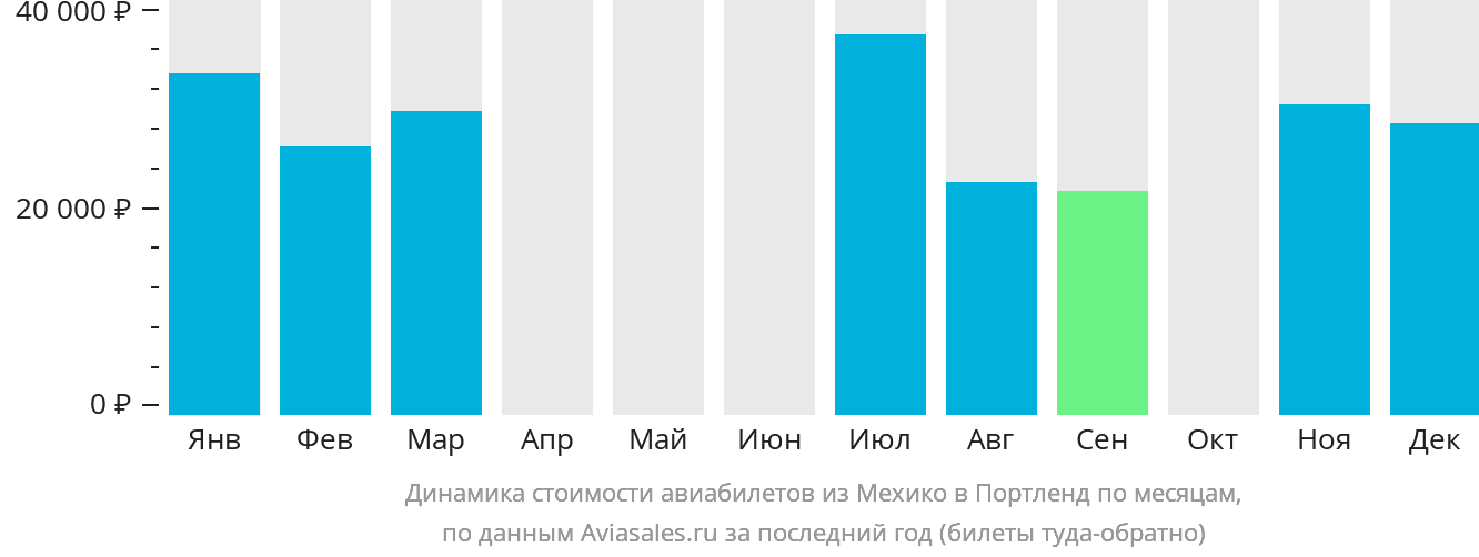 Динамика стоимости авиабилетов из Мехико в Портленд по месяцам
