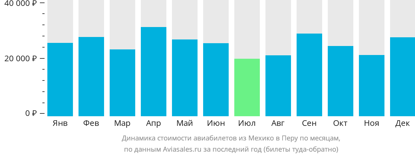 Динамика стоимости авиабилетов из Мехико в Перу по месяцам