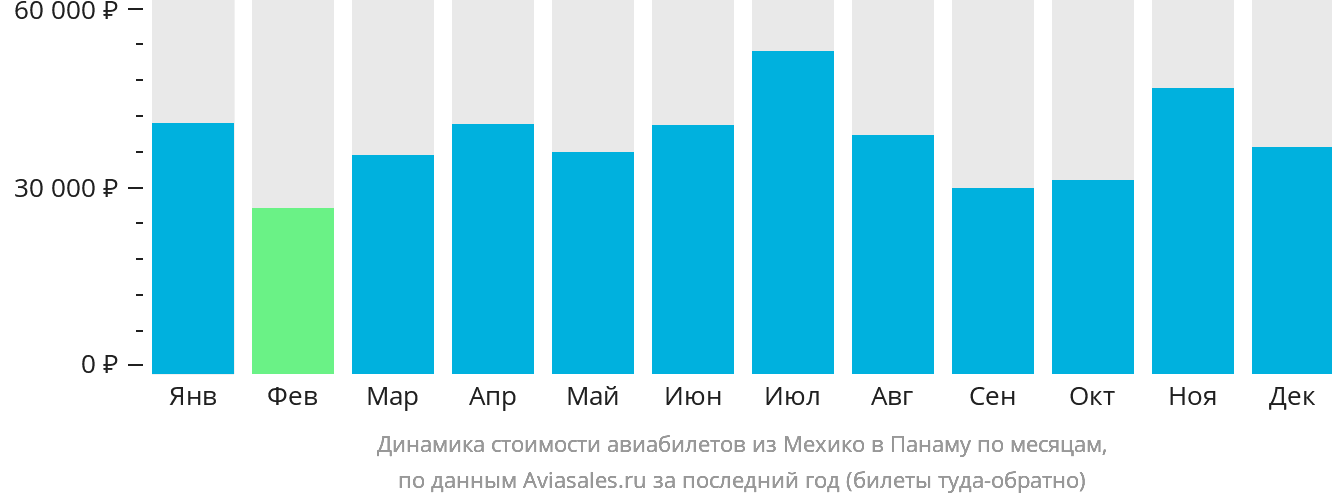 Динамика стоимости авиабилетов из Мехико в Панаму по месяцам