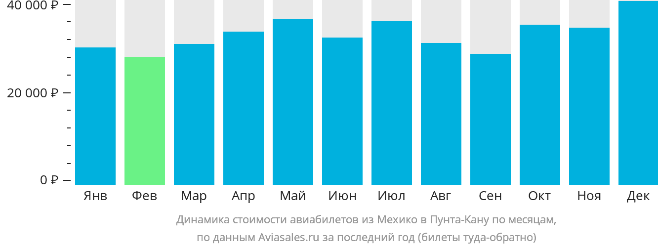 Динамика стоимости авиабилетов из Мехико в Пунта-Кану по месяцам