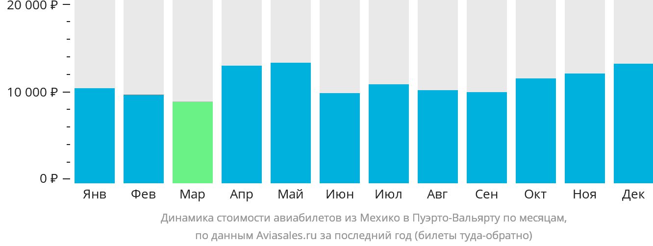 Динамика стоимости авиабилетов из Мехико в Пуэрто-Вальярту по месяцам