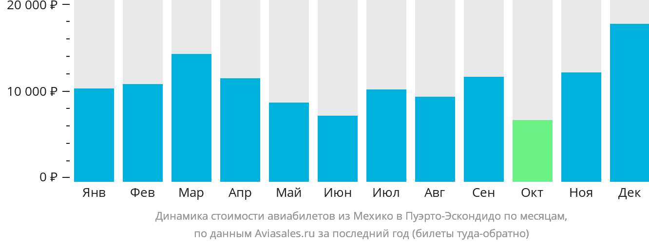 Динамика стоимости авиабилетов из Мехико в Пуэрто-Эскондидо по месяцам