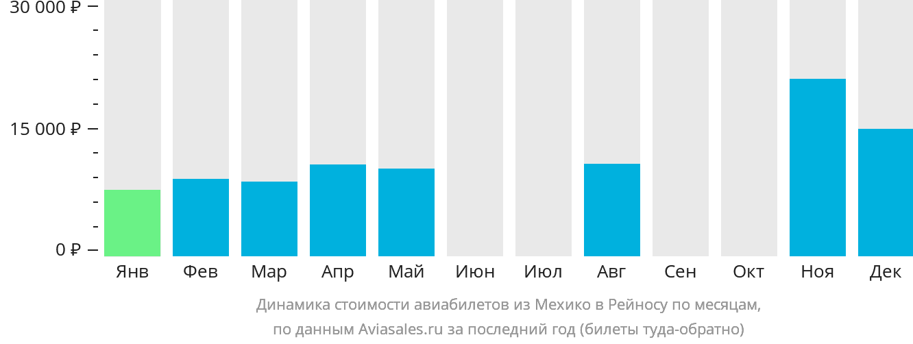 Динамика стоимости авиабилетов из Мехико в Рейносу по месяцам