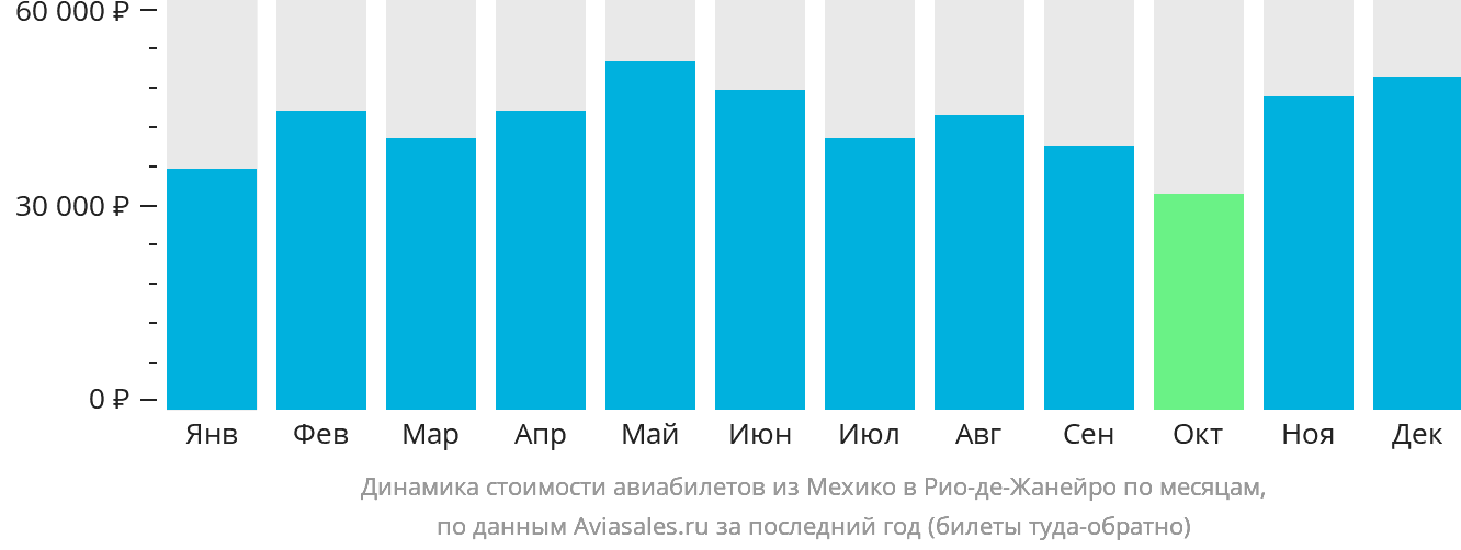 Динамика стоимости авиабилетов из Мехико в Рио-де-Жанейро по месяцам