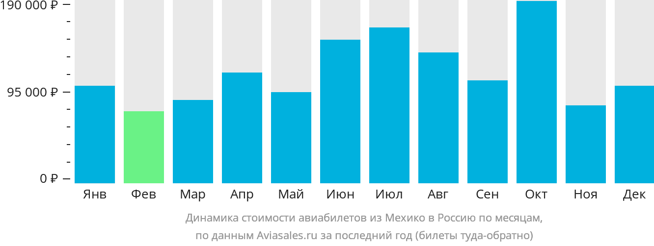 Динамика стоимости авиабилетов из Мехико в Россию по месяцам