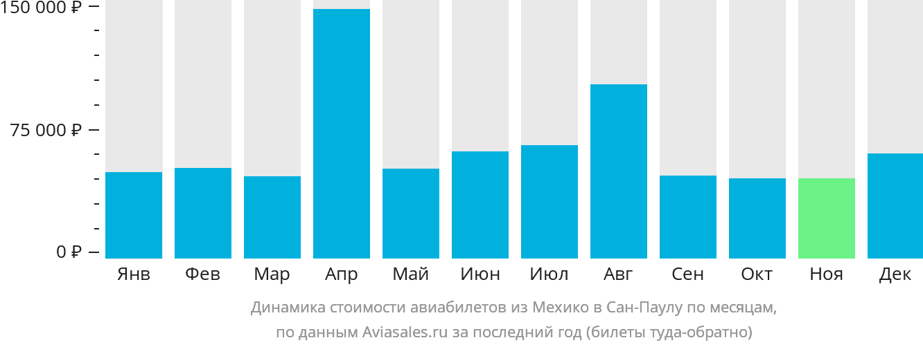 Динамика стоимости авиабилетов из Мехико в Сан-Паулу по месяцам