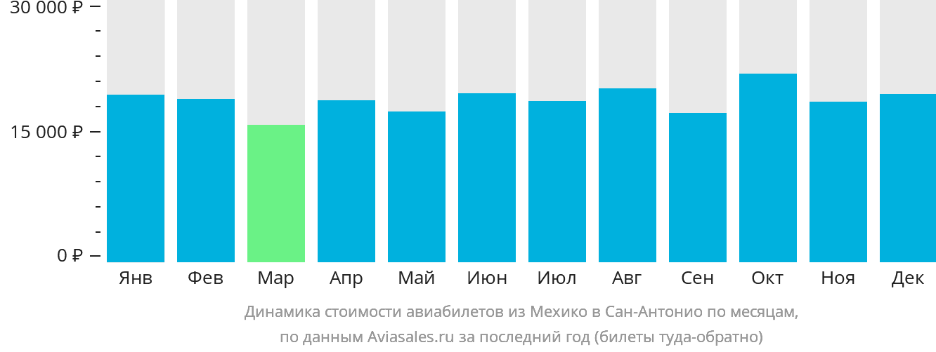 Динамика стоимости авиабилетов из Мехико в Сан-Антонио по месяцам