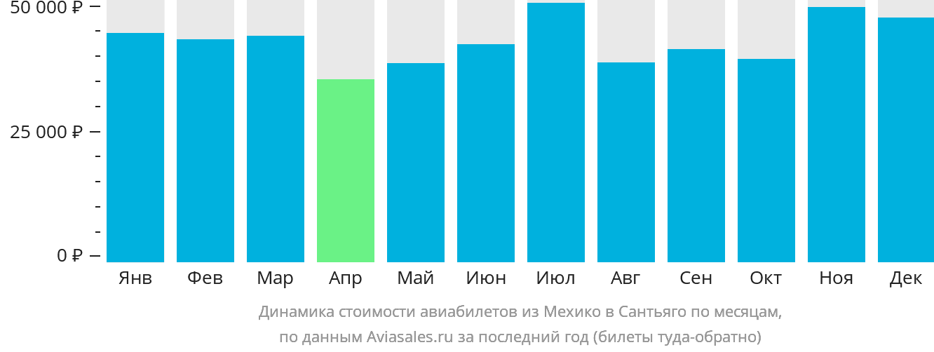 Динамика стоимости авиабилетов из Мехико в Сантьяго по месяцам