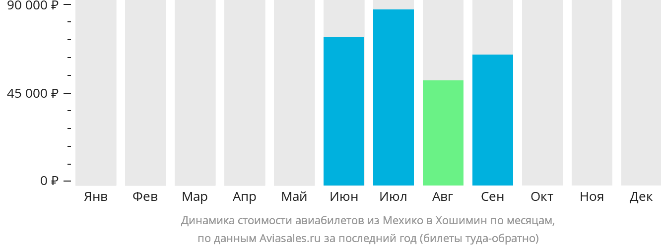 Динамика стоимости авиабилетов из Мехико в Хошимин по месяцам