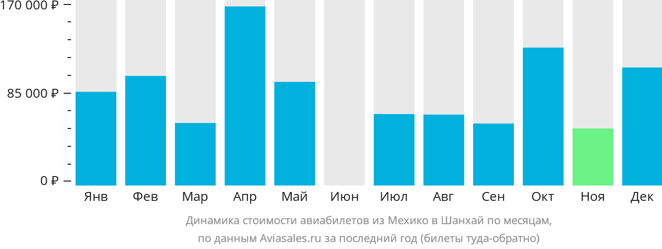 Динамика стоимости авиабилетов из Мехико в Шанхай по месяцам