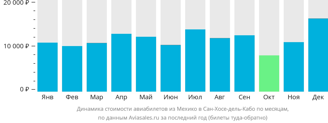 Динамика стоимости авиабилетов из Мехико в Сан-Хосе-дель-Кабо по месяцам
