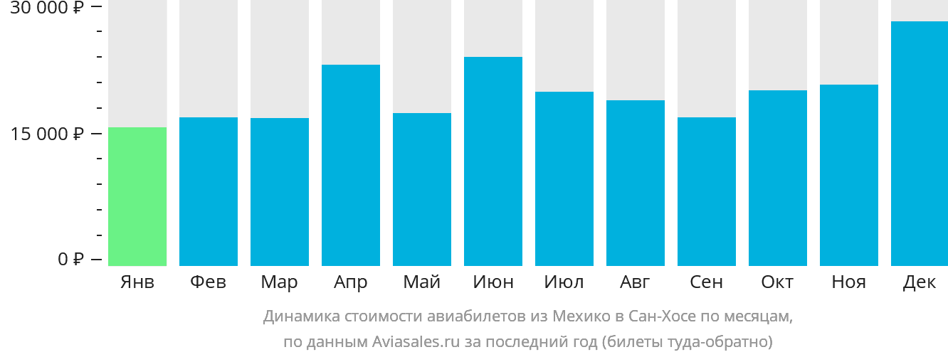 Динамика стоимости авиабилетов из Мехико в Сан-Хосе по месяцам