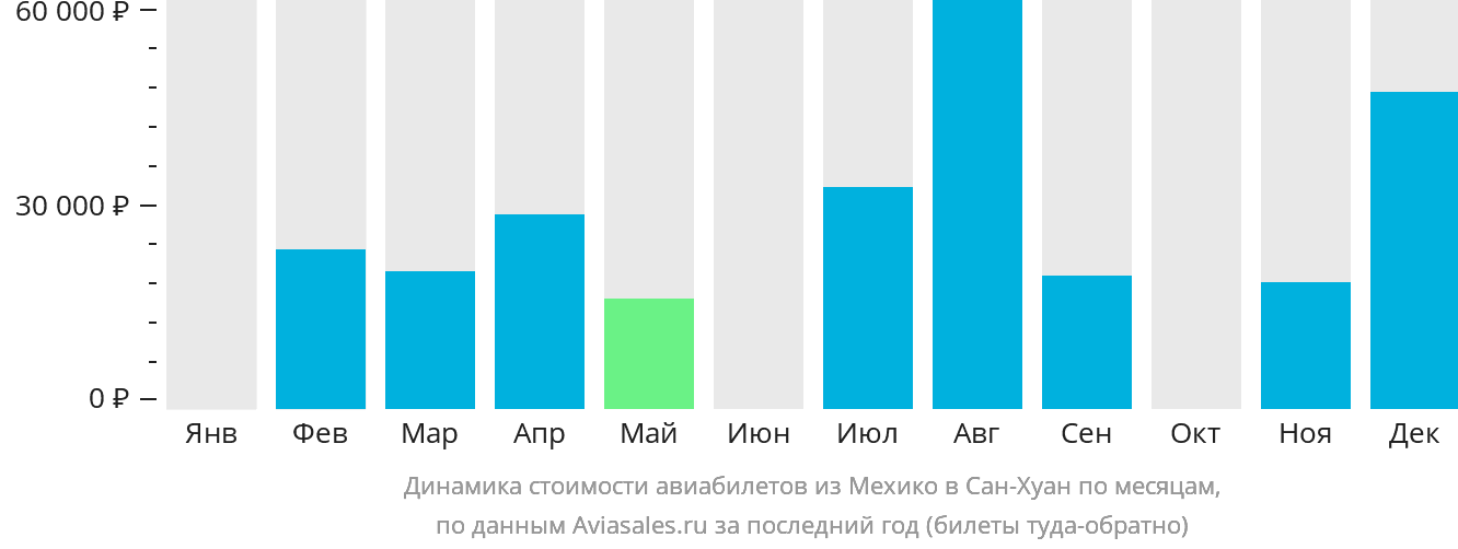 Динамика стоимости авиабилетов из Мехико в Сан-Хуан по месяцам