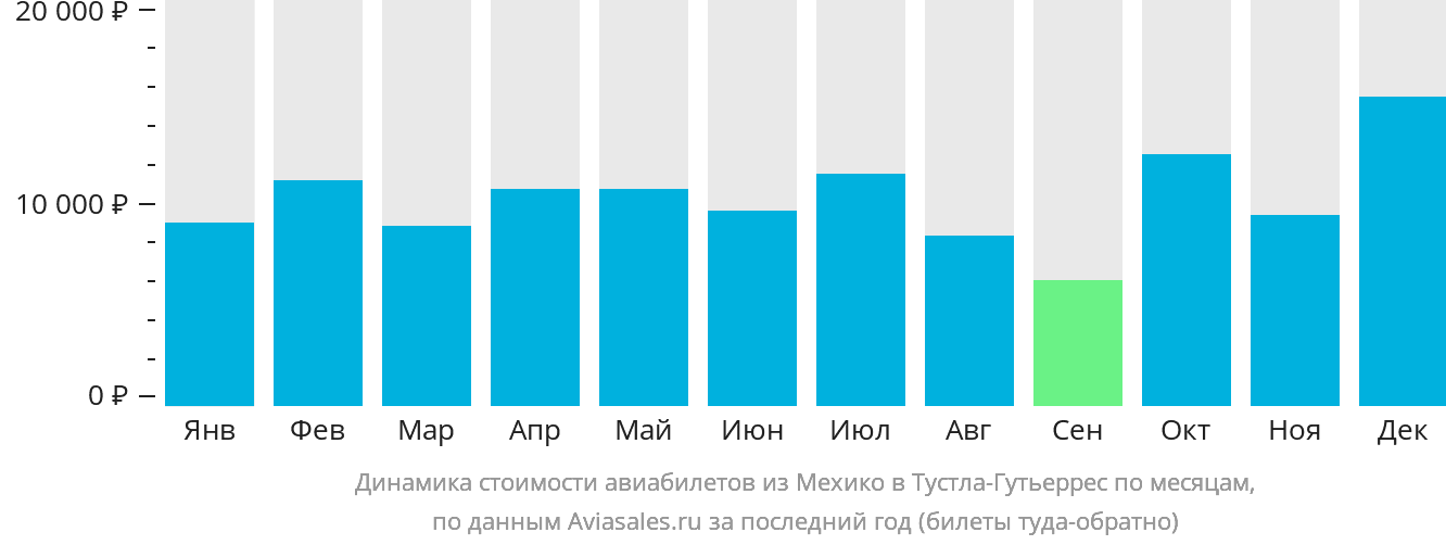 Динамика стоимости авиабилетов из Мехико в Тустла-Гутьеррес по месяцам