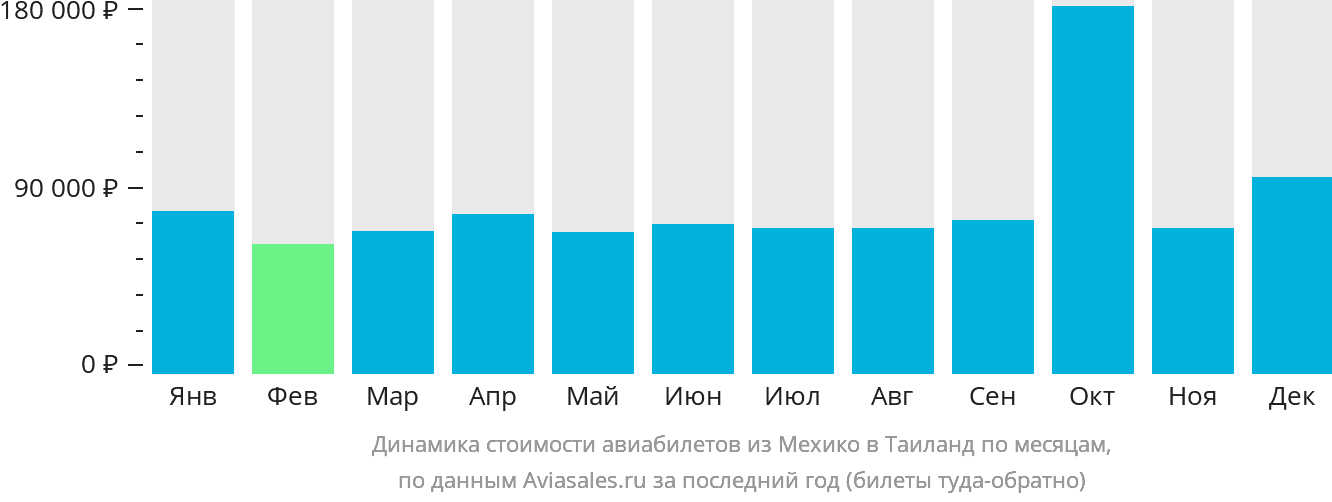 Динамика стоимости авиабилетов из Мехико в Таиланд по месяцам