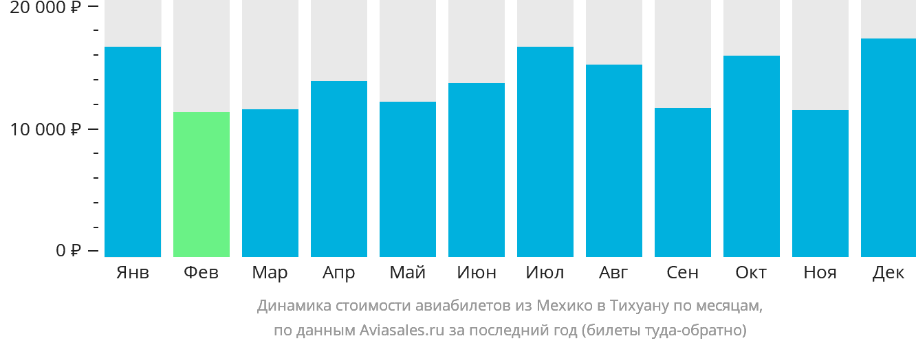 Динамика стоимости авиабилетов из Мехико в Тихуану по месяцам