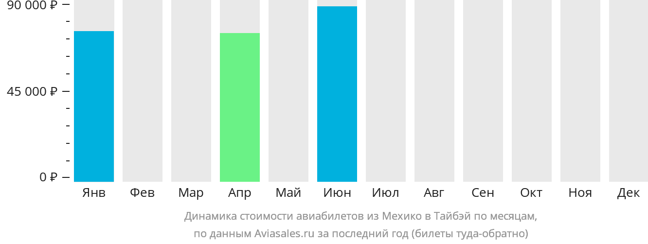 Динамика стоимости авиабилетов из Мехико в Тайбэй по месяцам