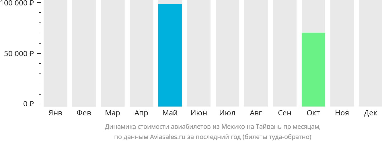 Динамика стоимости авиабилетов из Мехико на Тайвань по месяцам