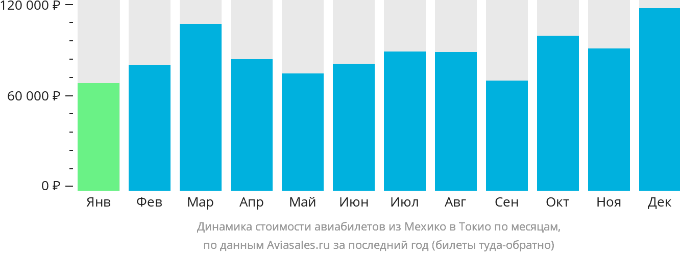 Динамика стоимости авиабилетов из Мехико в Токио по месяцам