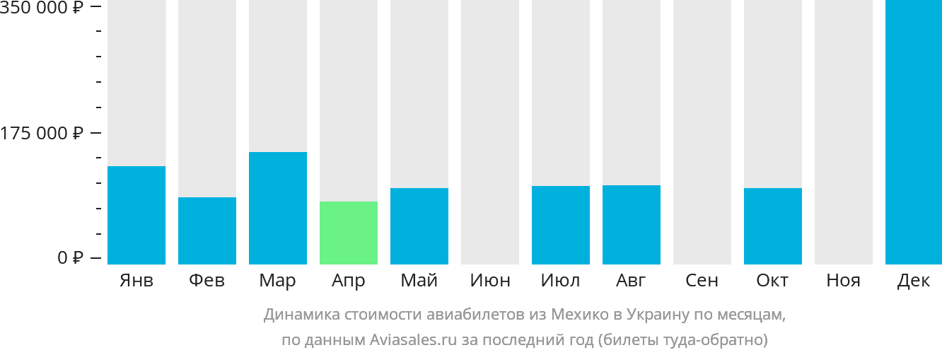 Динамика стоимости авиабилетов из Мехико в Украину по месяцам