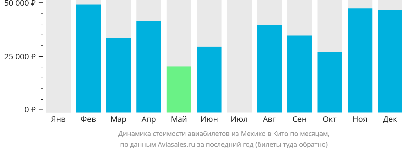 Динамика стоимости авиабилетов из Мехико в Кито по месяцам