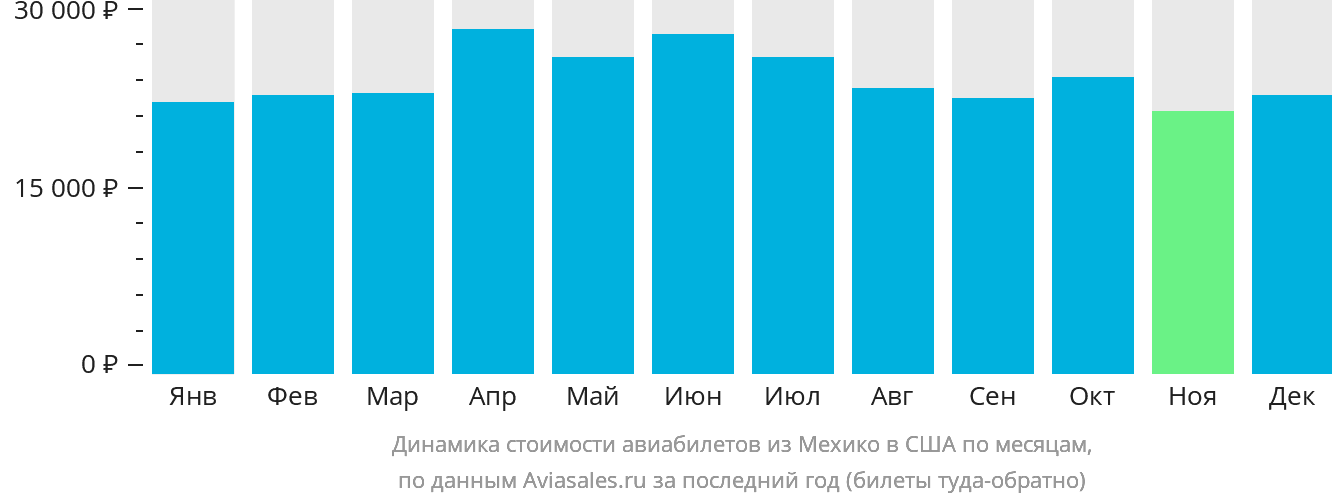 Динамика стоимости авиабилетов из Мехико в США по месяцам