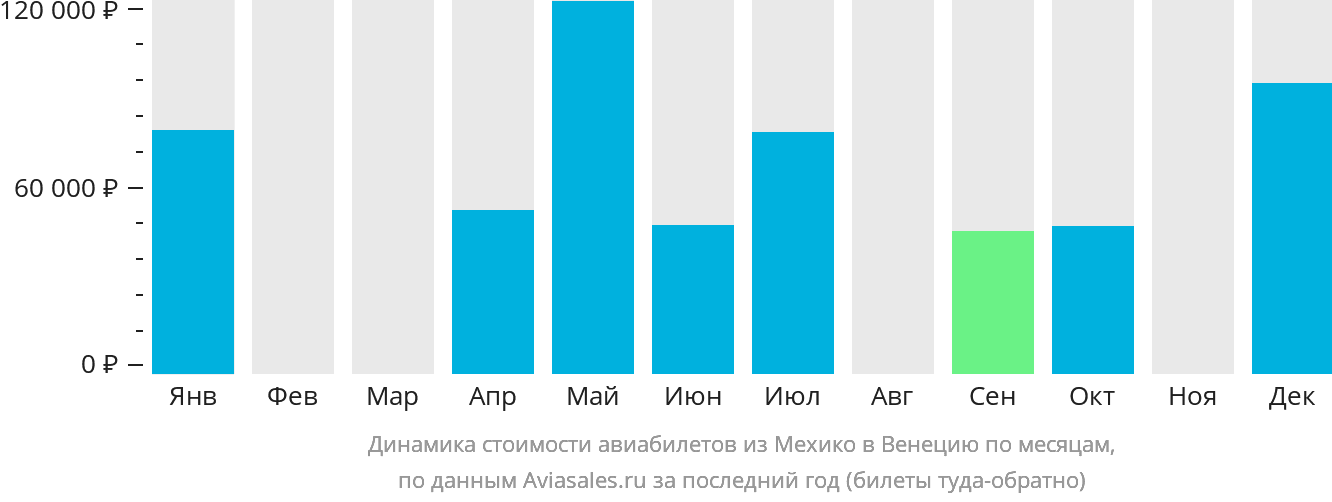 Динамика стоимости авиабилетов из Мехико в Венецию по месяцам