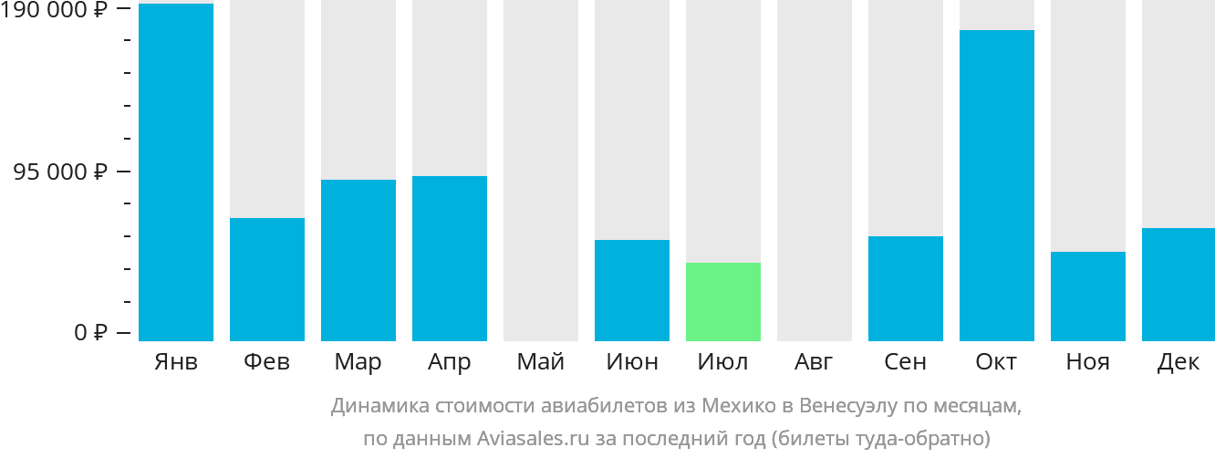 Динамика стоимости авиабилетов из Мехико в Венесуэлу по месяцам