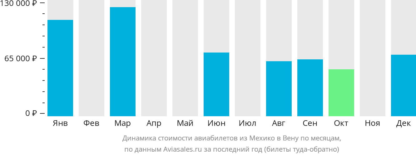 Динамика стоимости авиабилетов из Мехико в Вену по месяцам