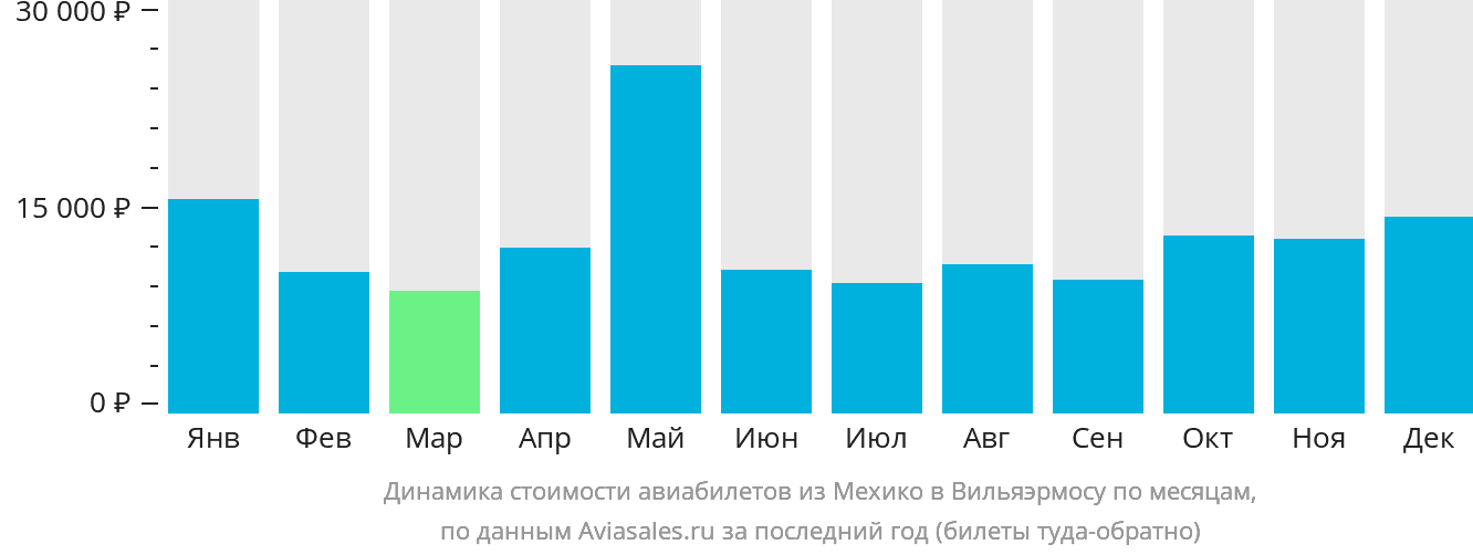 Динамика стоимости авиабилетов из Мехико в Вильяэрмосу по месяцам