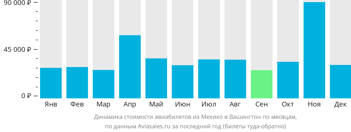 Динамика стоимости авиабилетов из Мехико в Вашингтон по месяцам