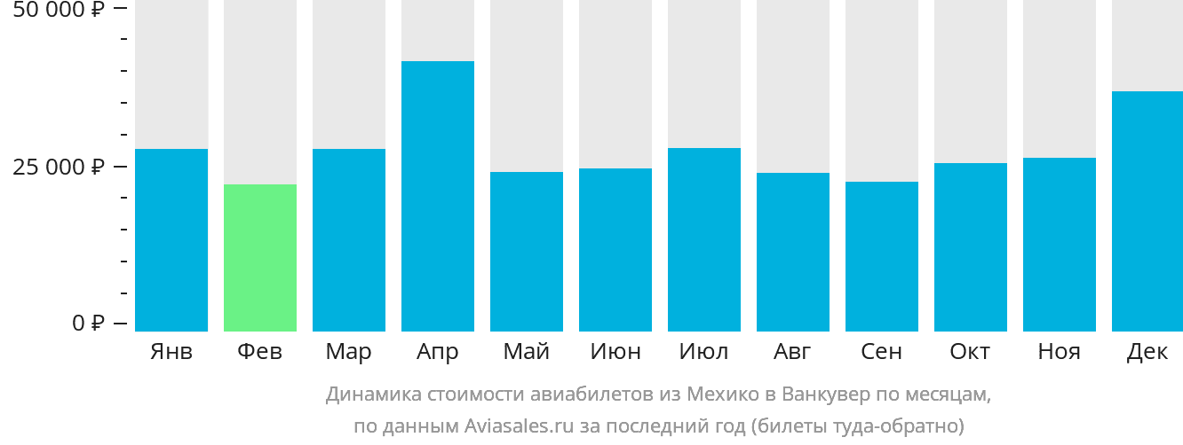 Динамика стоимости авиабилетов из Мехико в Ванкувер по месяцам