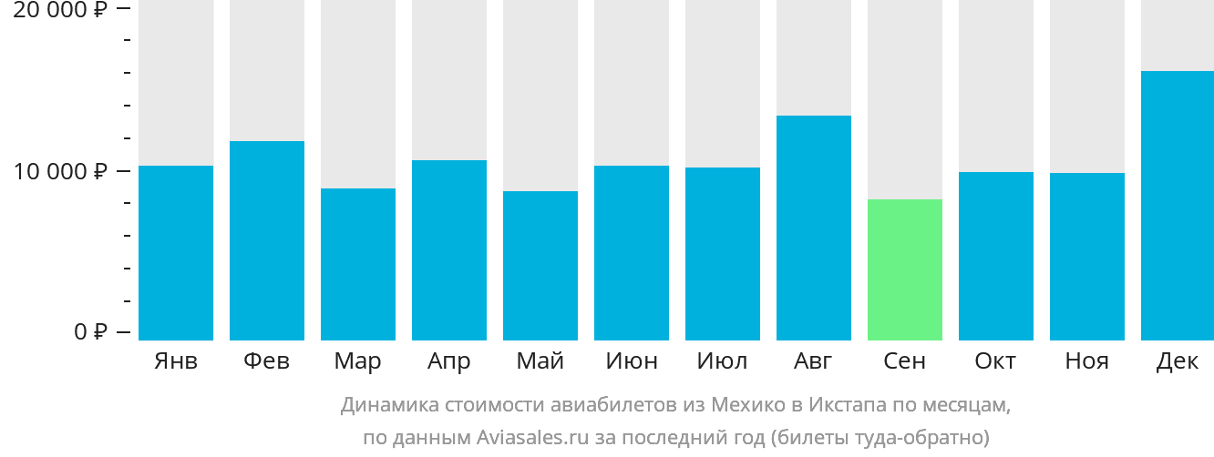 Динамика стоимости авиабилетов из Мехико в Икстапа по месяцам
