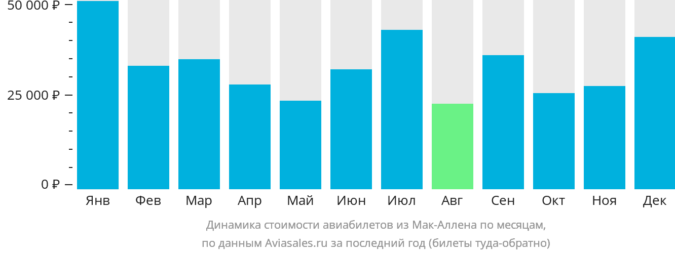 Динамика стоимости авиабилетов из Мак-Аллена по месяцам
