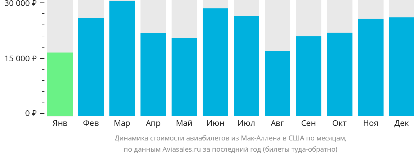 Динамика стоимости авиабилетов из Мак-Аллена в США по месяцам