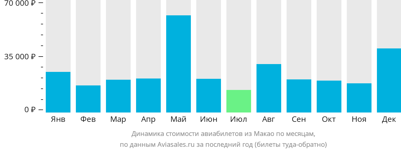 Динамика стоимости авиабилетов из Макао по месяцам
