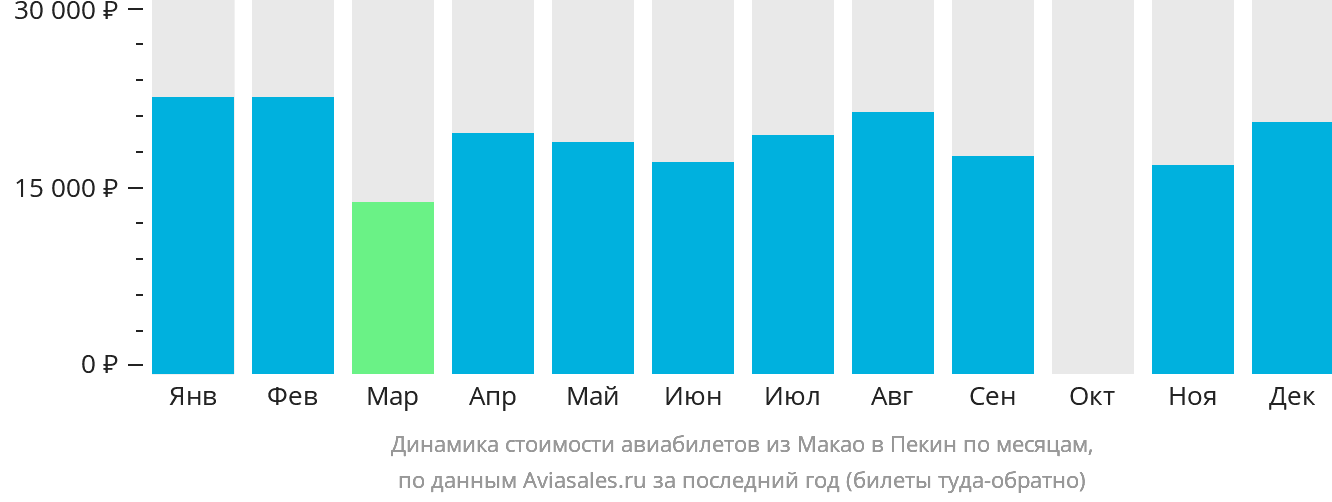Динамика стоимости авиабилетов из Макао в Пекин по месяцам