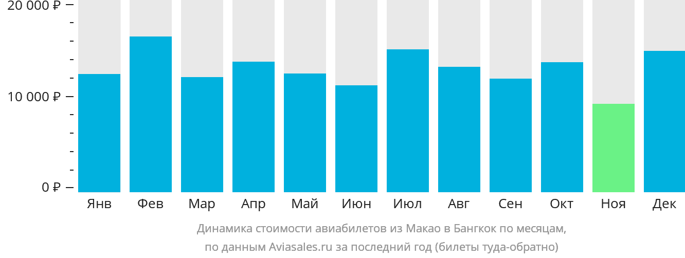 Динамика стоимости авиабилетов из Макао в Бангкок по месяцам