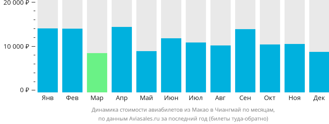 Динамика стоимости авиабилетов из Макао в Чиангмай по месяцам