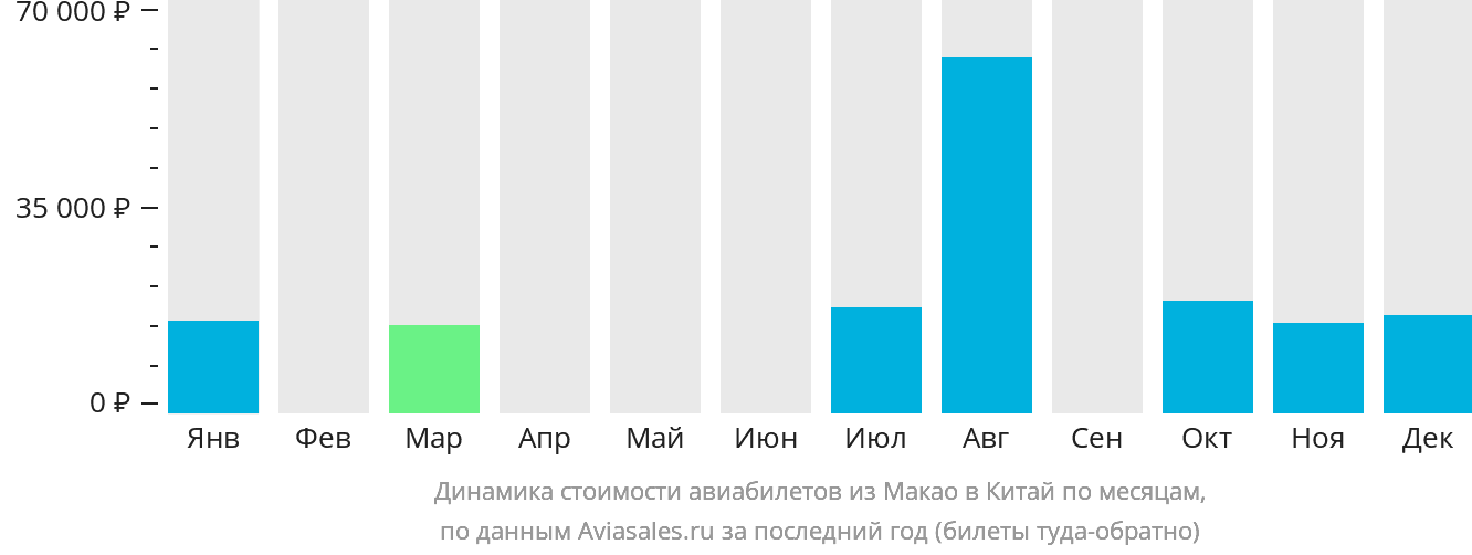 Динамика стоимости авиабилетов из Макао в Китай по месяцам