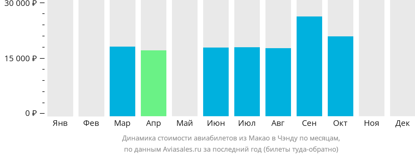 Динамика стоимости авиабилетов из Макао в Чэнду по месяцам