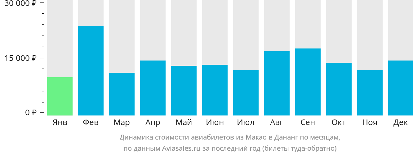 Динамика стоимости авиабилетов из Макао в Дананг по месяцам