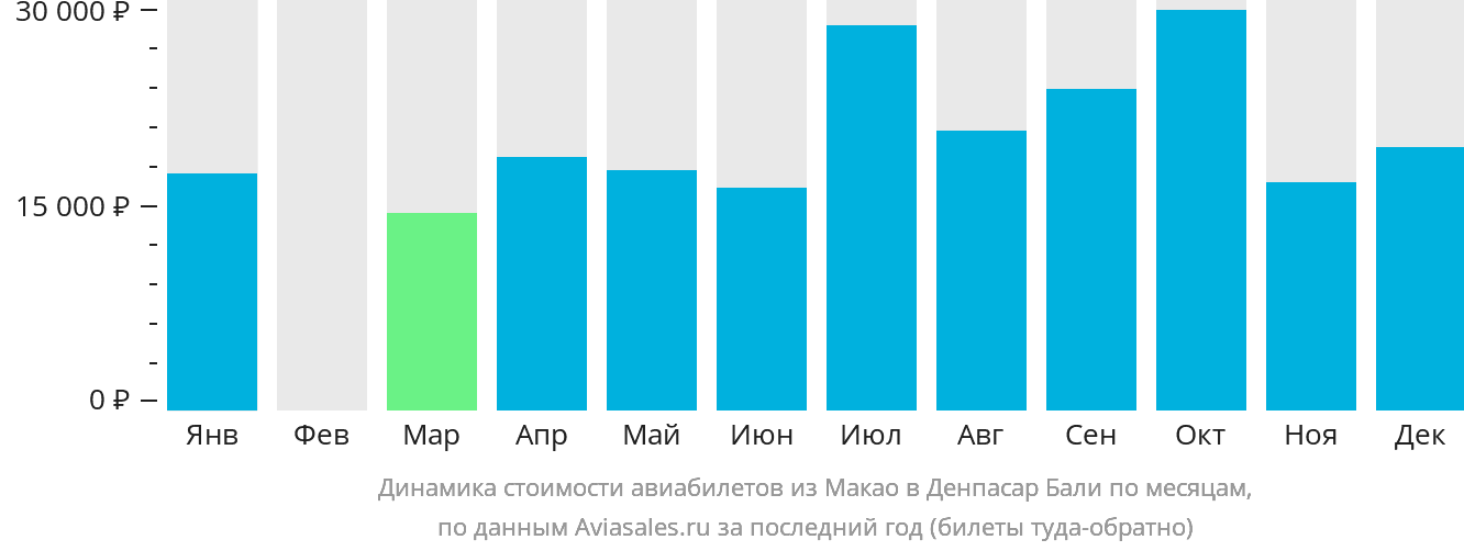 Динамика стоимости авиабилетов из Макао в Денпасар (Бали) по месяцам