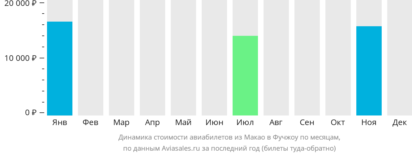 Динамика стоимости авиабилетов из Макао в Фучжоу по месяцам
