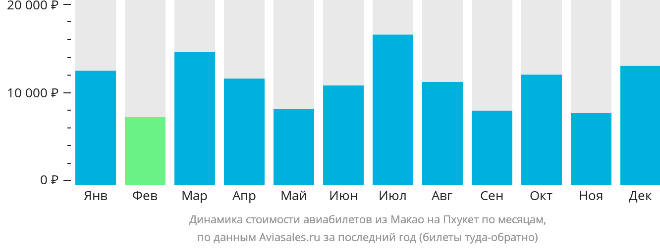 Динамика стоимости авиабилетов из Макао на Пхукет по месяцам