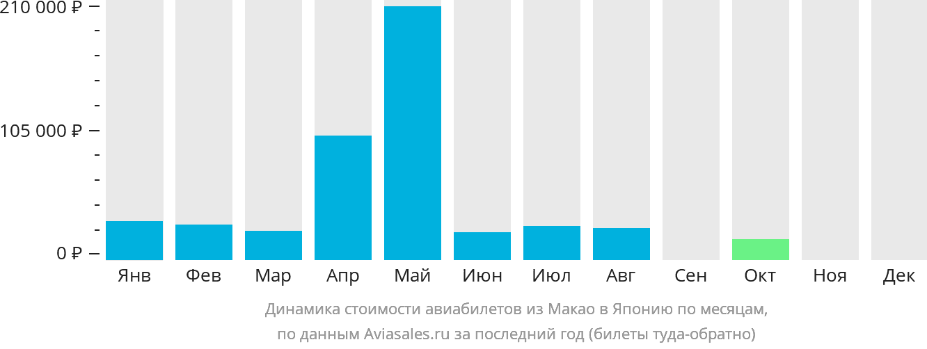 Динамика стоимости авиабилетов из Макао в Японию по месяцам