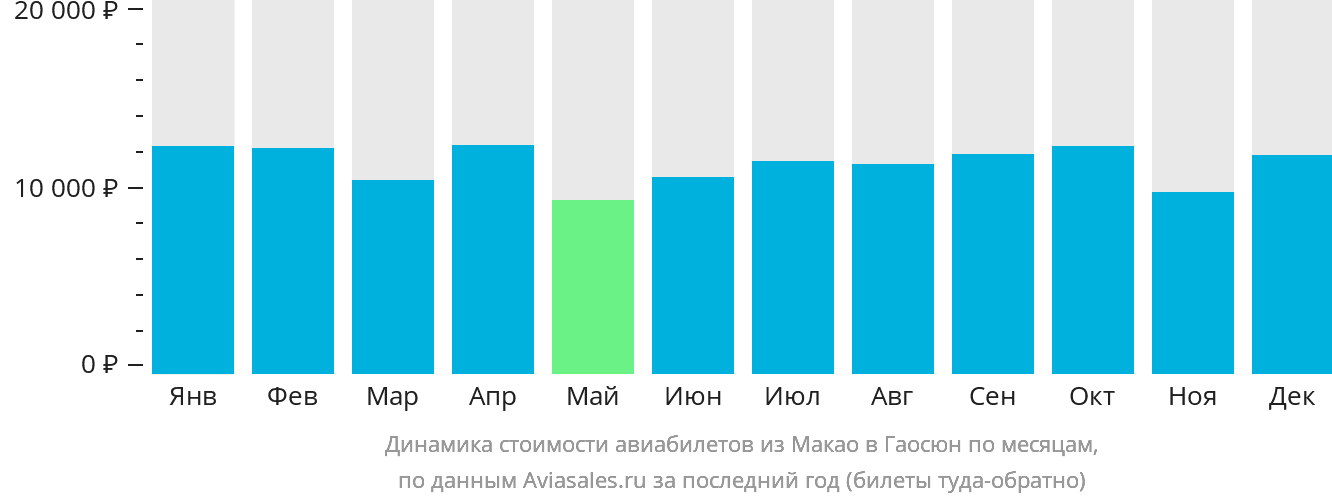 Динамика стоимости авиабилетов из Макао в Гаосюн по месяцам