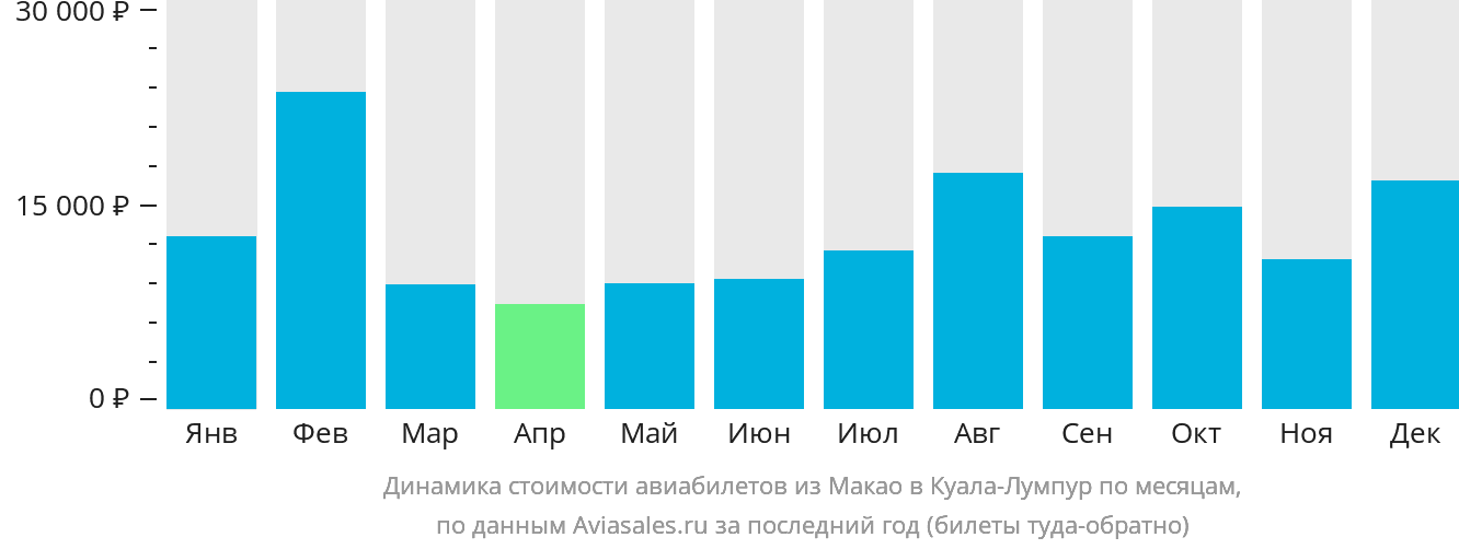 Динамика стоимости авиабилетов из Макао в Куала-Лумпур по месяцам