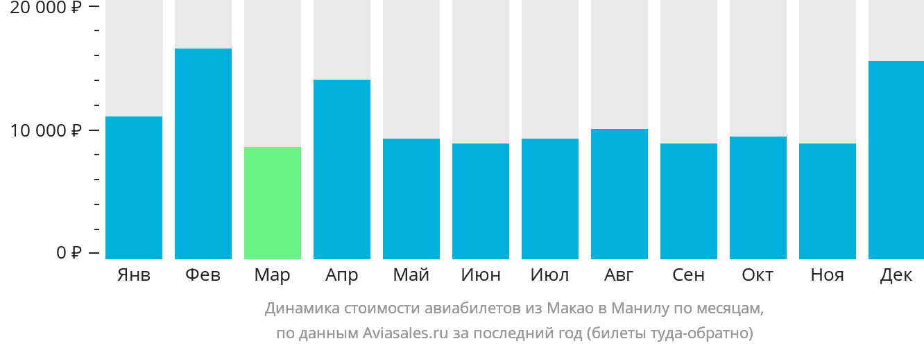 Динамика стоимости авиабилетов из Макао в Манилу по месяцам